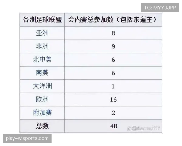 2026世界杯为什么这样分配名额